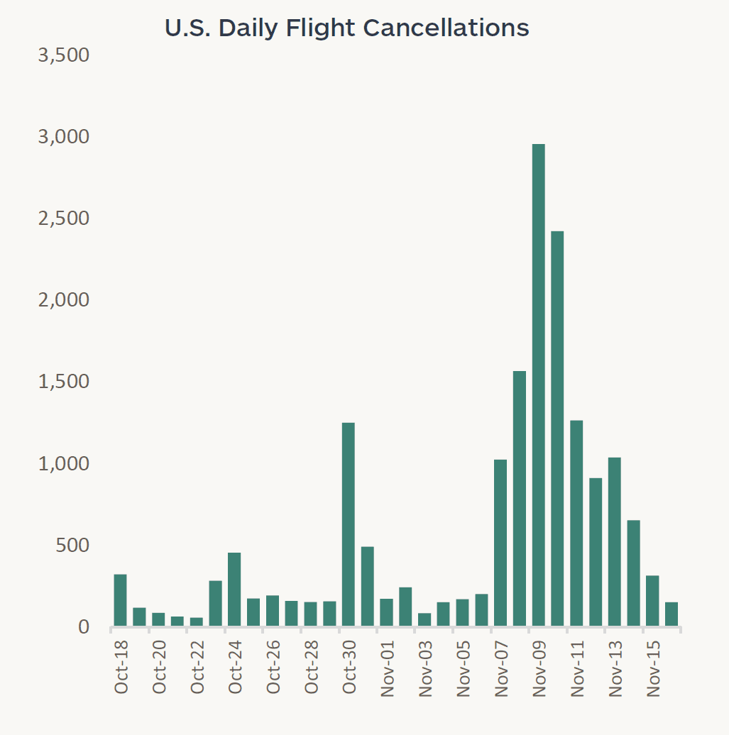 U.S. daily flight cancellations, October 18 to November 16
