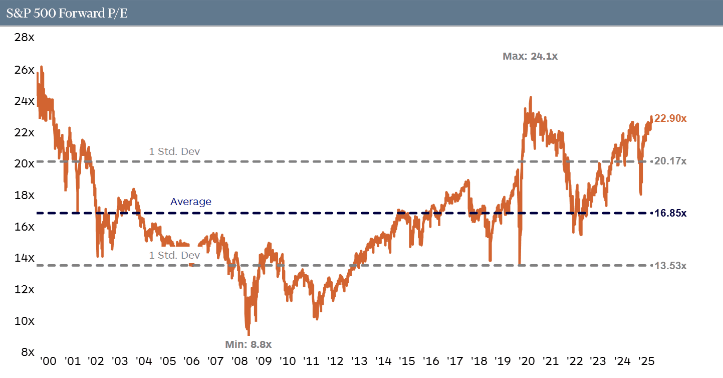 S&P 500 Forward price-to-earnings ratios from 2000-2025