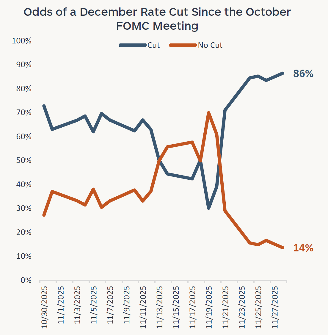 Odds of a December Rate Cut Since the October Federal Open Market Committee Meeting