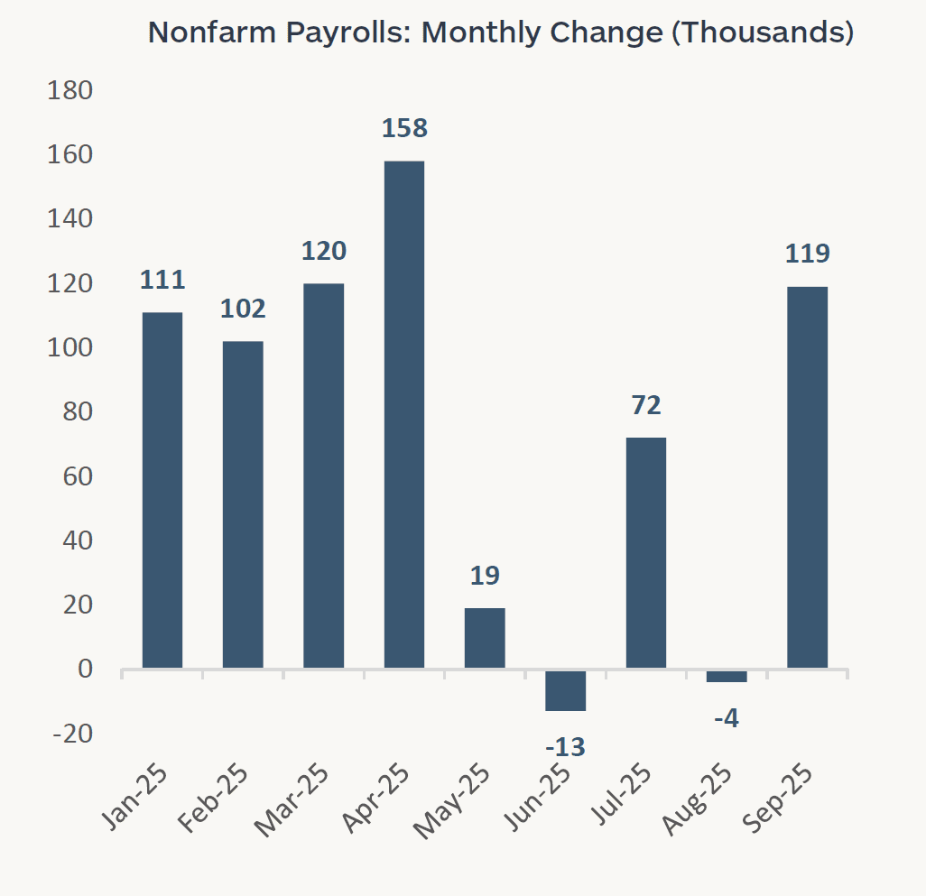 Nonfarm payrolls: Monthly change in thousands