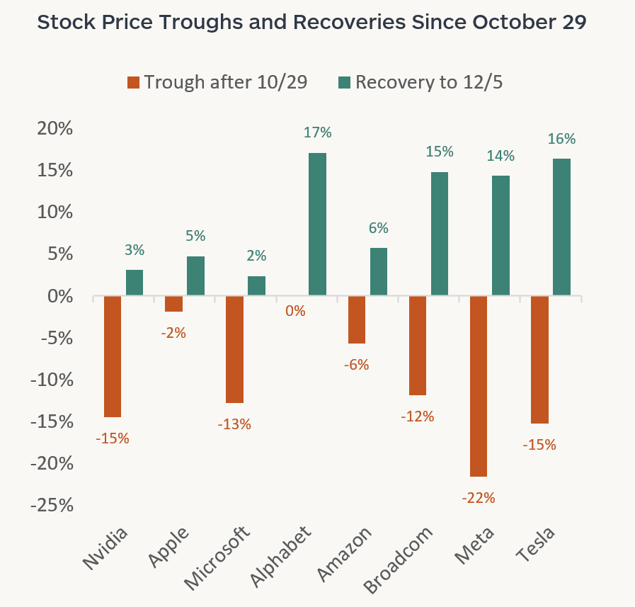 Stock price troughs and recoveries since October 29, 2025
