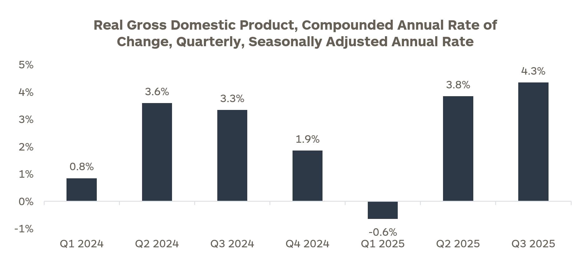 Real Gross Domestic Product, Compounded Annual Rate of Change, Quarterly, Seasonally Adjusted Annual Rate