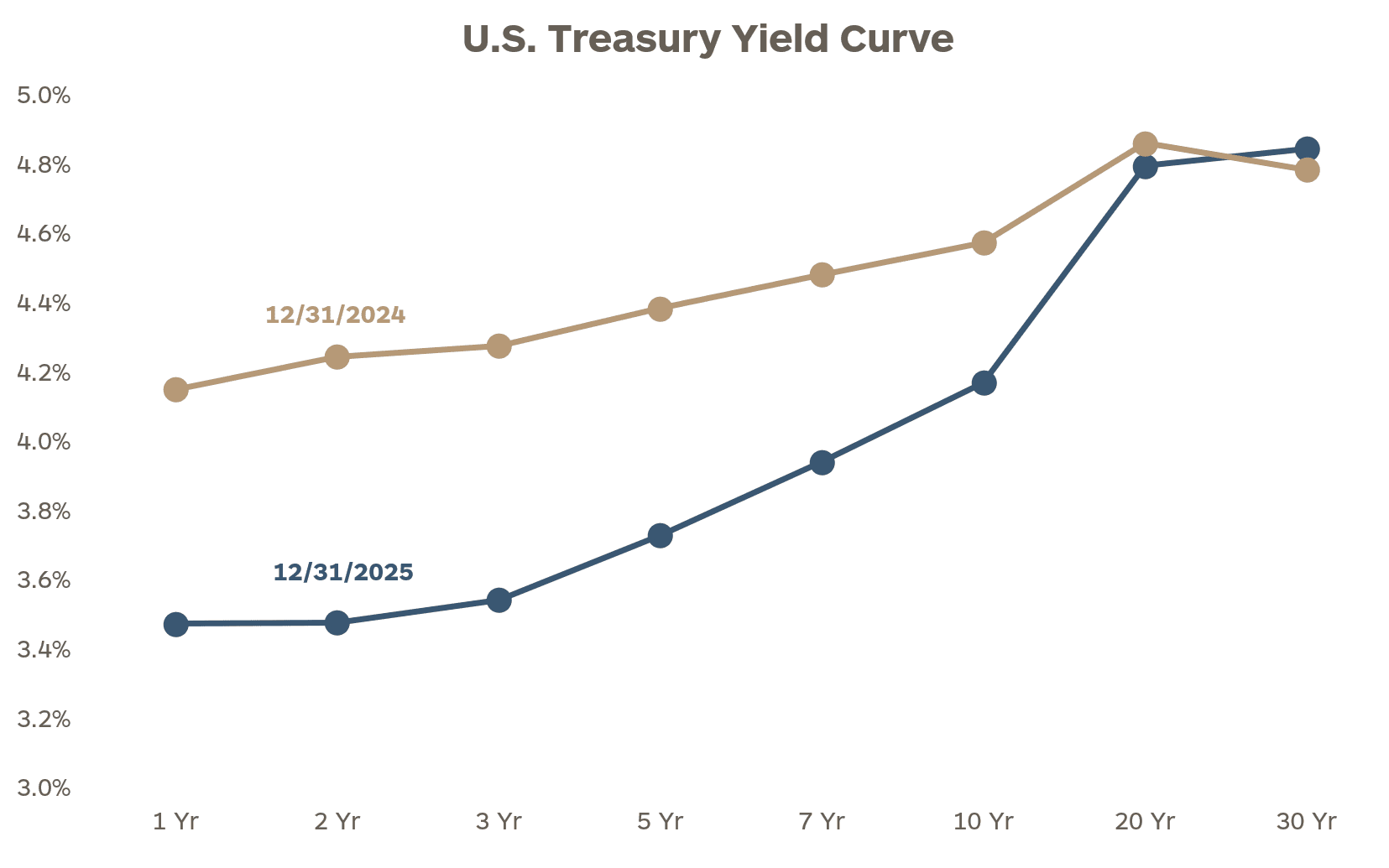 U.S. Treasury yield curve