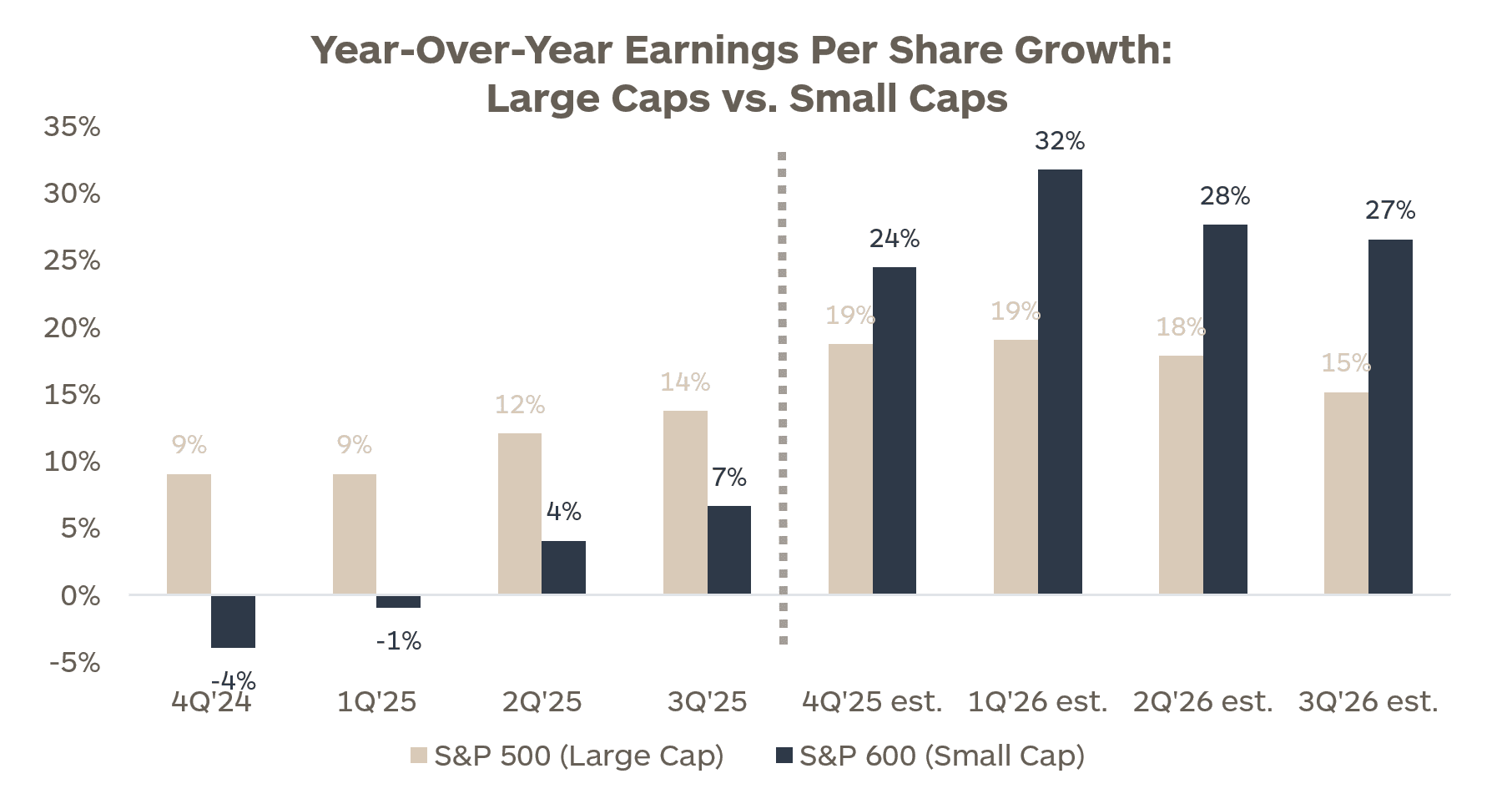 Year-over-year earnings per share growth: Large caps versus small caps