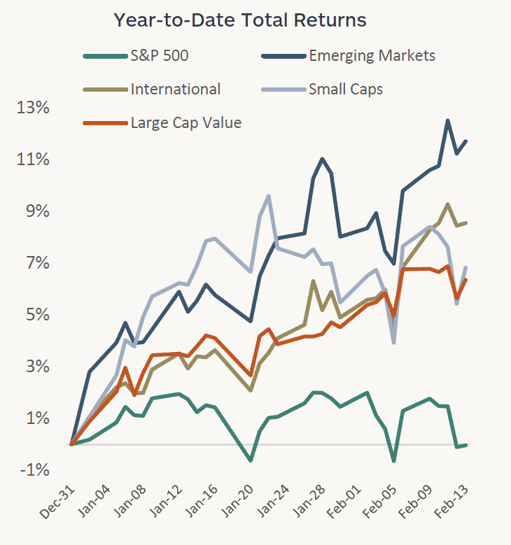 Graph showing year-to-date total returns for the S&P 500, International, Large Cap Value, Emerging Markets, and Small Caps