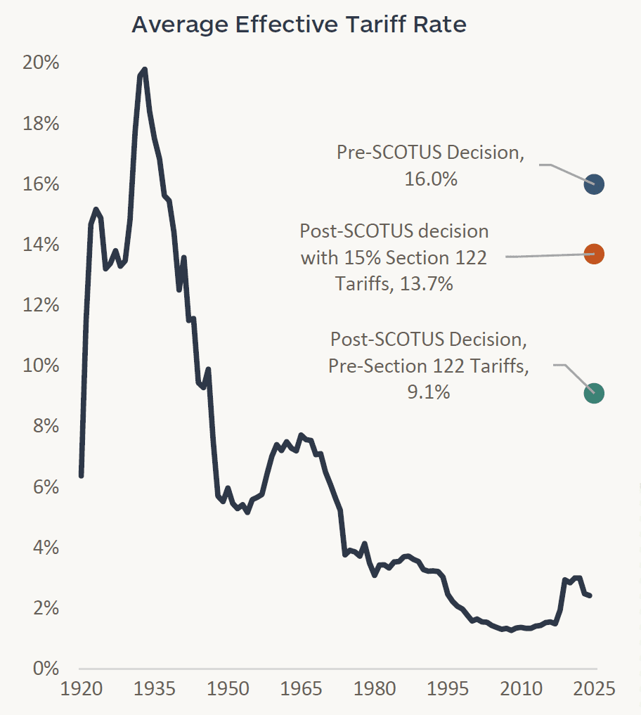 Graph showing the average effective tariff rate from 1920 to 2025, including before the latest Supreme Court decision and after the SCOTUS decision with and without Section 122 tariffs.