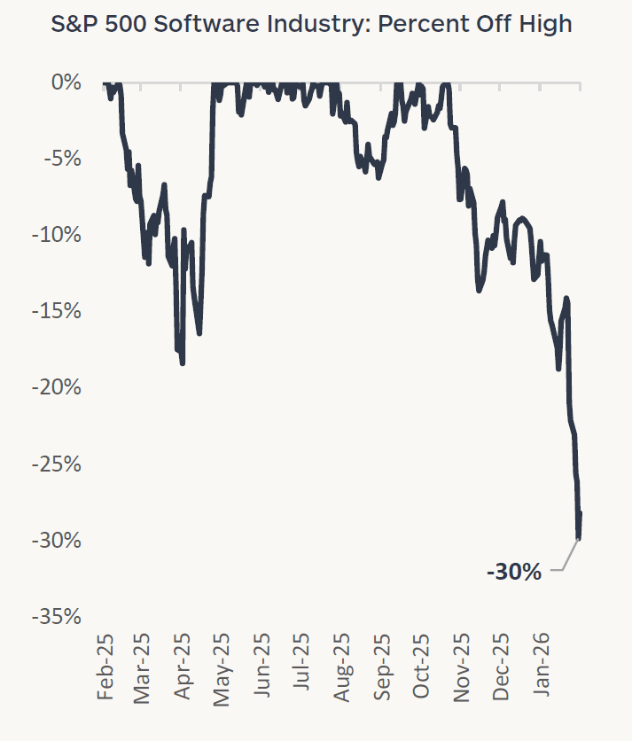 Graph showing the S&P 500 software industry and the perfect off the high mark. In February 2026, this is -30%.