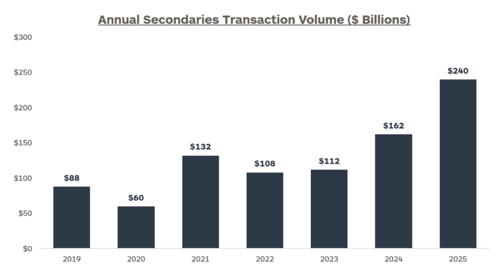 Annual secondaries transaction volume in billions of dollars