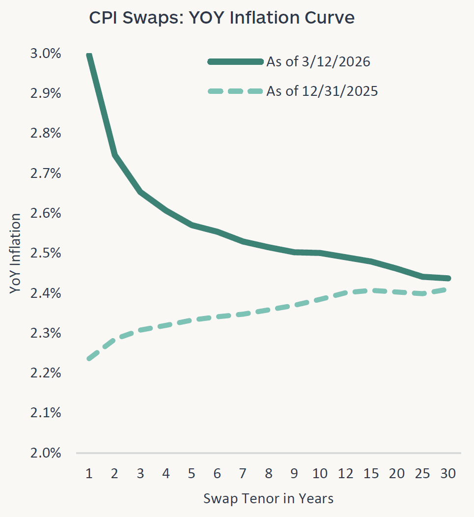 Graph showing Consumer Price Index swaps year-over-year inflation curves, with as-of dates of December 31, 2025, and March 12, 2026.