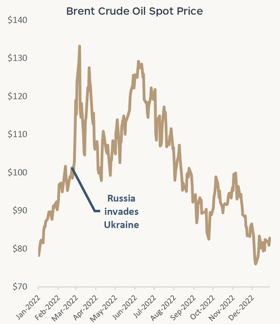 Graph showing the Brent crude oil price before and after Russia's invasion of Ukraine in February 2022