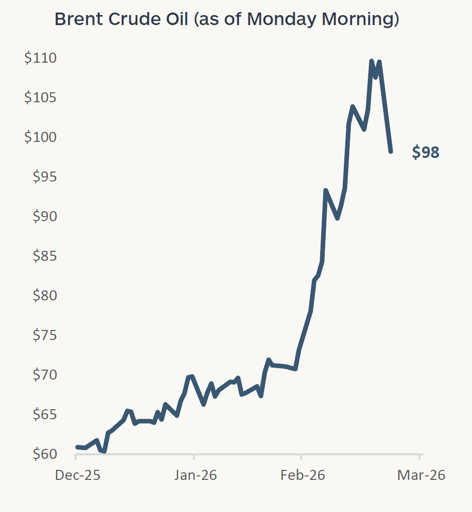 Graph showing the price of Brent Crude Oil as of the morning of Monday, March 23