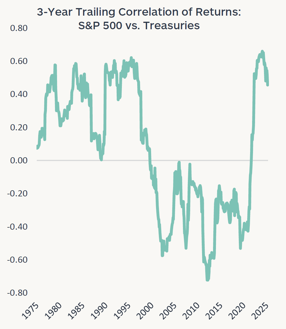 Graph showing the three-year trailing correlation of returns between the S&P 500 and Treasuries