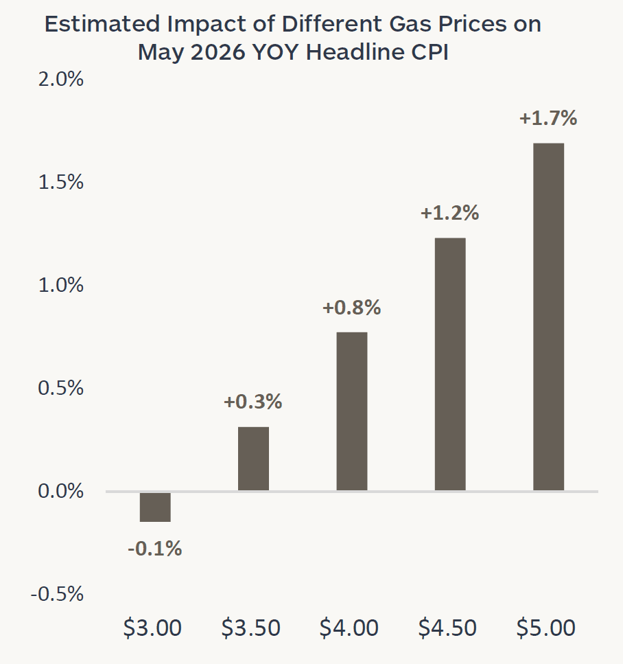 Graph showing the estimated impact of different gas prices on May 2026 year-over-year headline Consumer Price Index