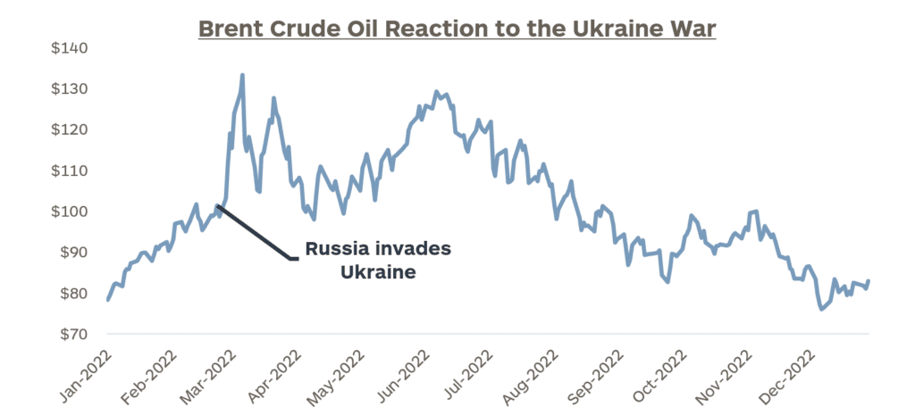 Brent crude oil reaction to the Ukraine War in 2022