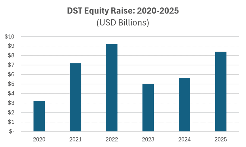 Delaware Statutory Trust equity raised from 2020 to 2025, in billions of dollars
