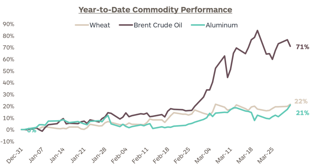 Graph showing 2026 year-to-date commodity performance for wheat, Brent crude oil, and aluminum
