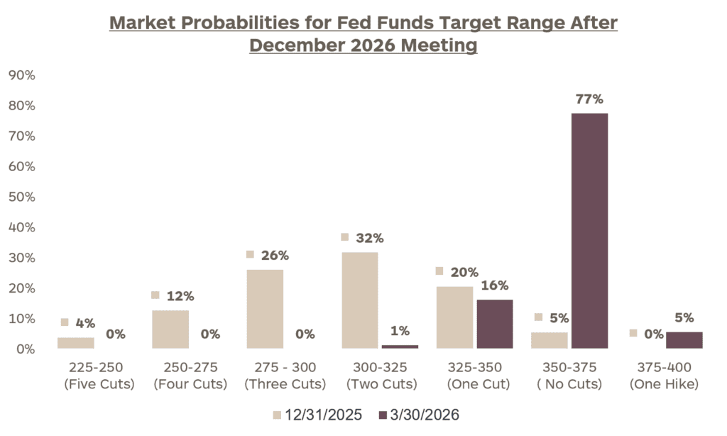 Graph showing market probabilities for the federal funds target rate after the December 2026 Federal Open Market Committee meeting