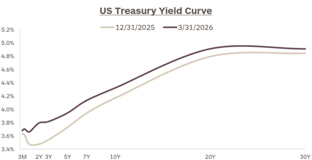 Graph showing the US Treasury yield curve as of December 31, 2025, and March 31, 2026