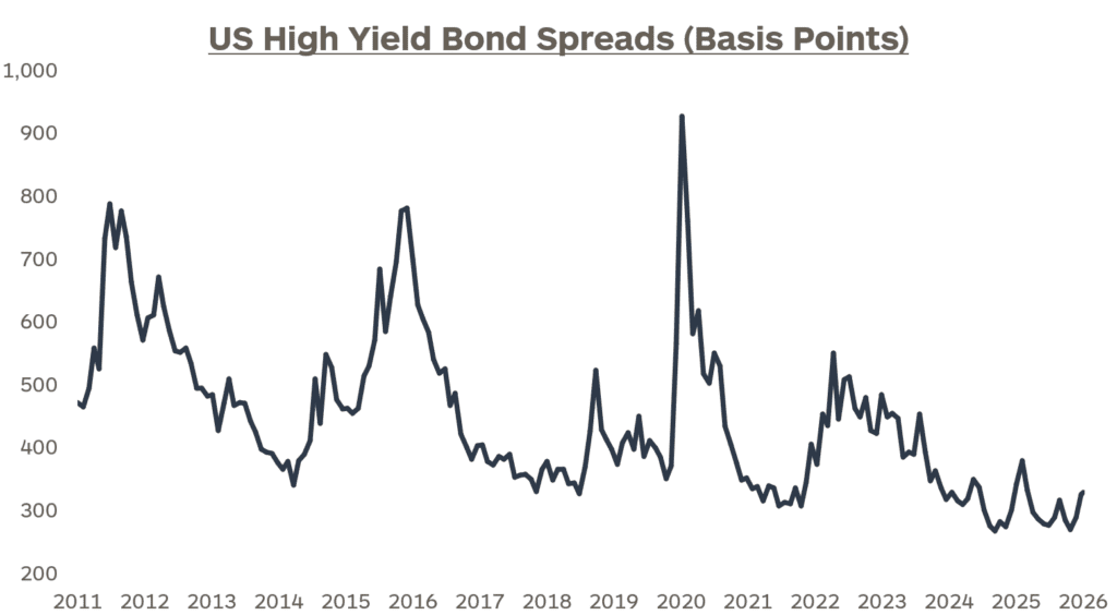 Graph showing US High Yield Bond Spreads in basis points from 2011 to 2026