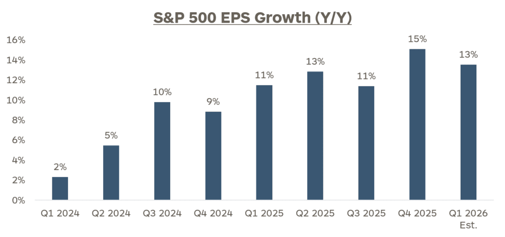 Graph showing the S&P 500 earnings per share growth year over year from Q1 2024 to an estimated Q1 2026