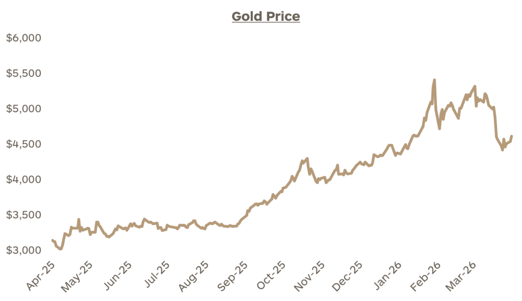 Graph showing the price of gold from April 2025 through March 31, 2026