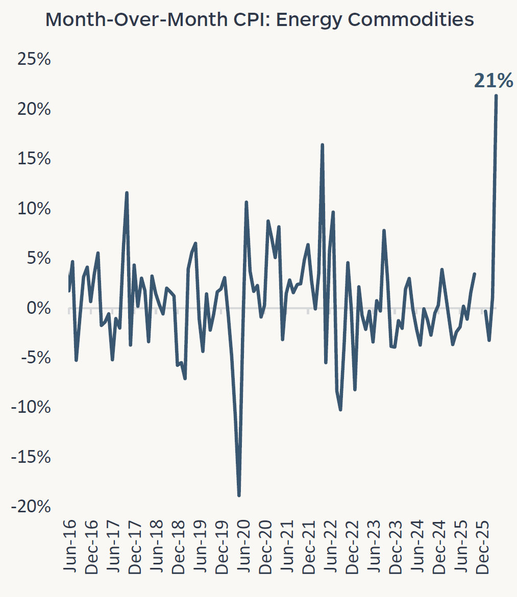 Graph showing month-over-month CPI of energy commodities from June 2016 to March 2026