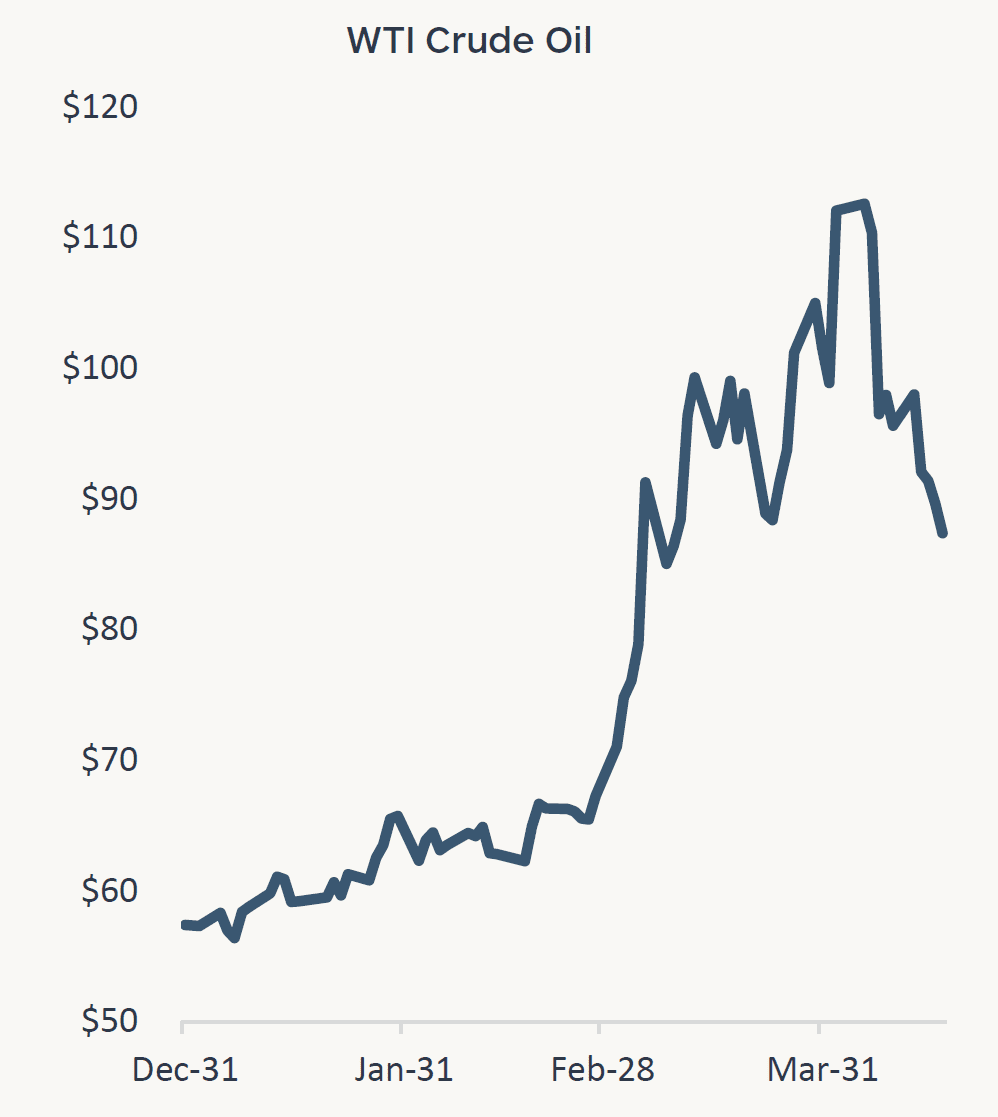 Graph depicting WTI crude oil prices from December 31, 2025, through April 17, 2026