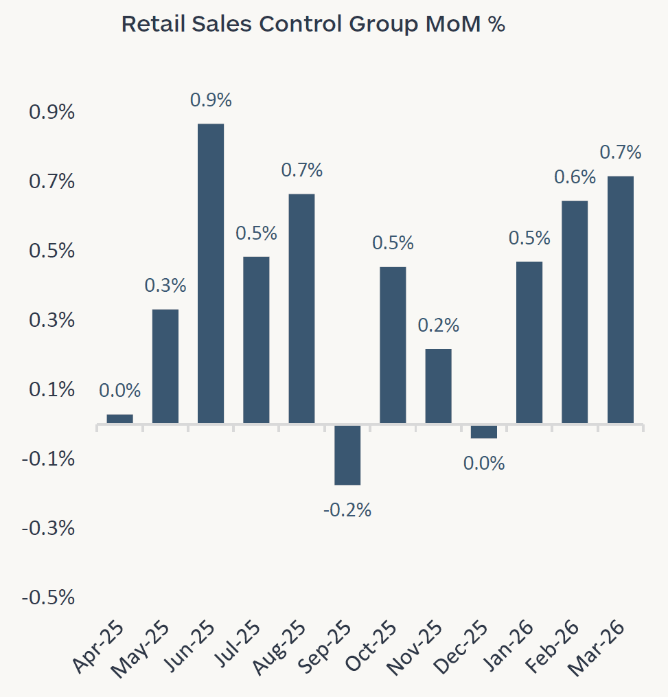 Graph showing the Retail Sales Control Group month-over-month percentage changes from April 2025 through March 2026