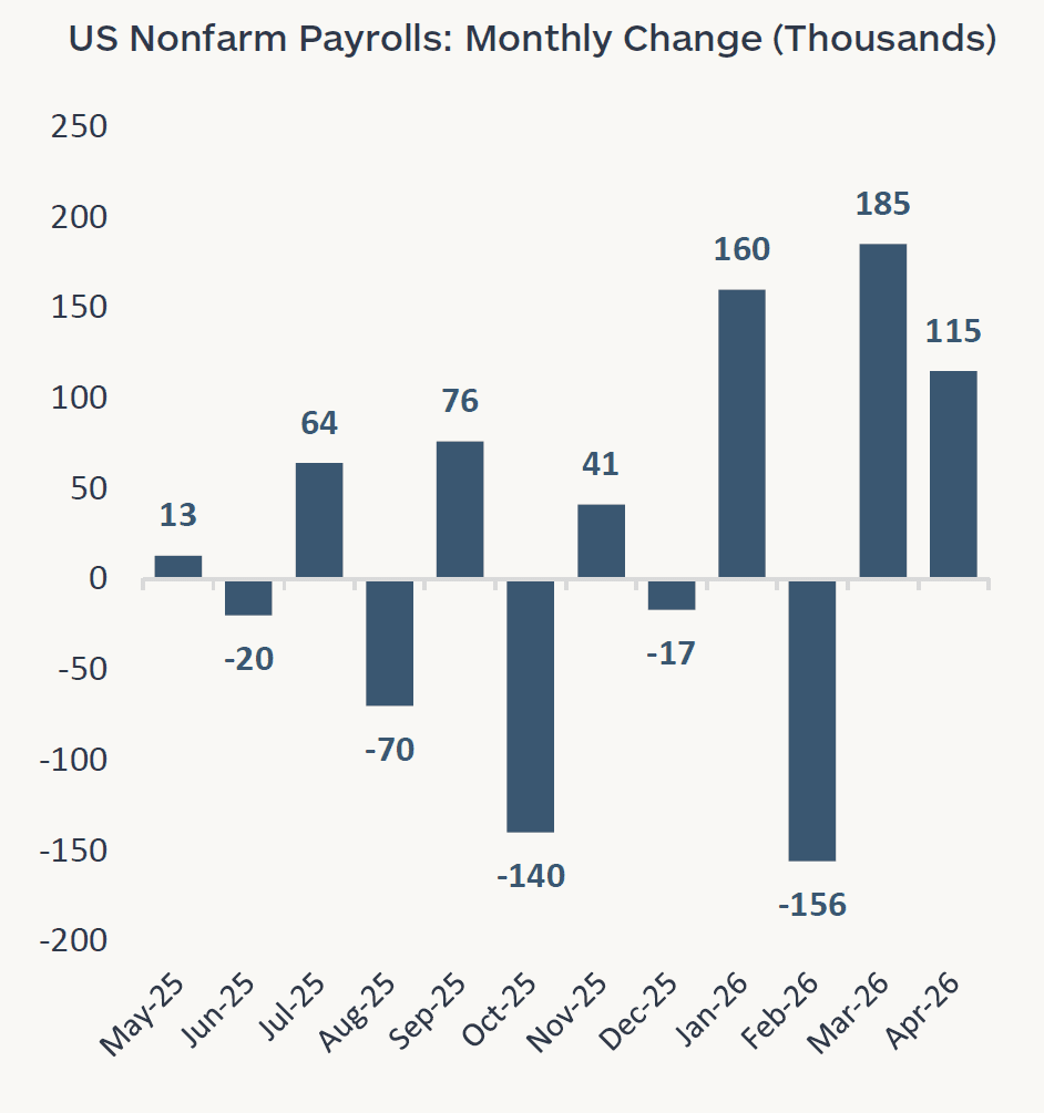 Graph showing the monthly change in US nonfarm payrolls from May 2025 to May 2026