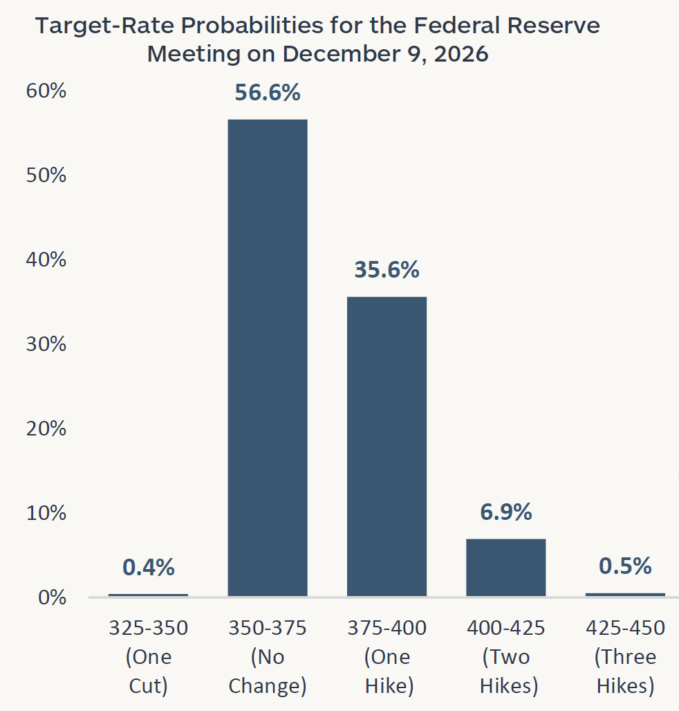 Graph showing the target-rate probabilities for the Federal Reserve meeting on December 9, 2026