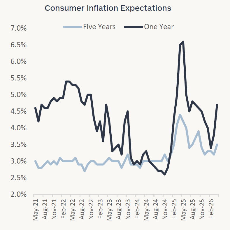 Graph showing consumer inflation expectations from May 2021 through February 2026