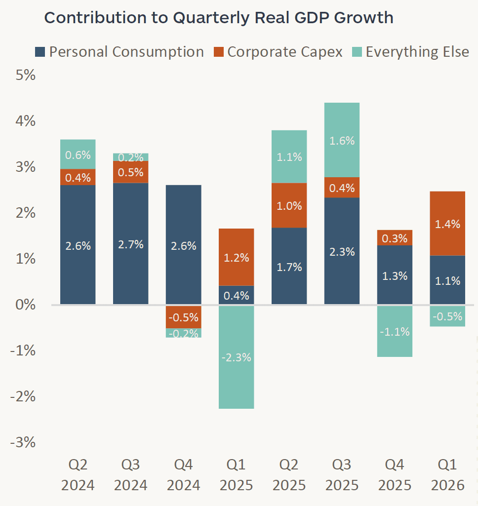 Graph showing the contributions of three different components to quarterly real GDP growth. The components are personal consumption, corporate capital expenditures, and everything else.