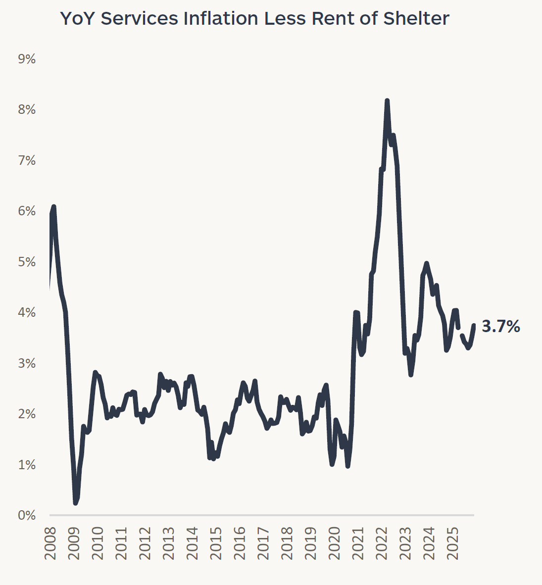 Graph showing year-over-year services inflation less rent of shelter from 2008 to 2026