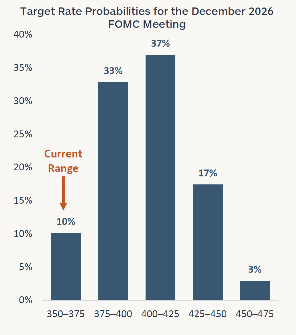 Graph showing federal funds target rate probabilities for the December 2026 Federal Open Market Committee meeting