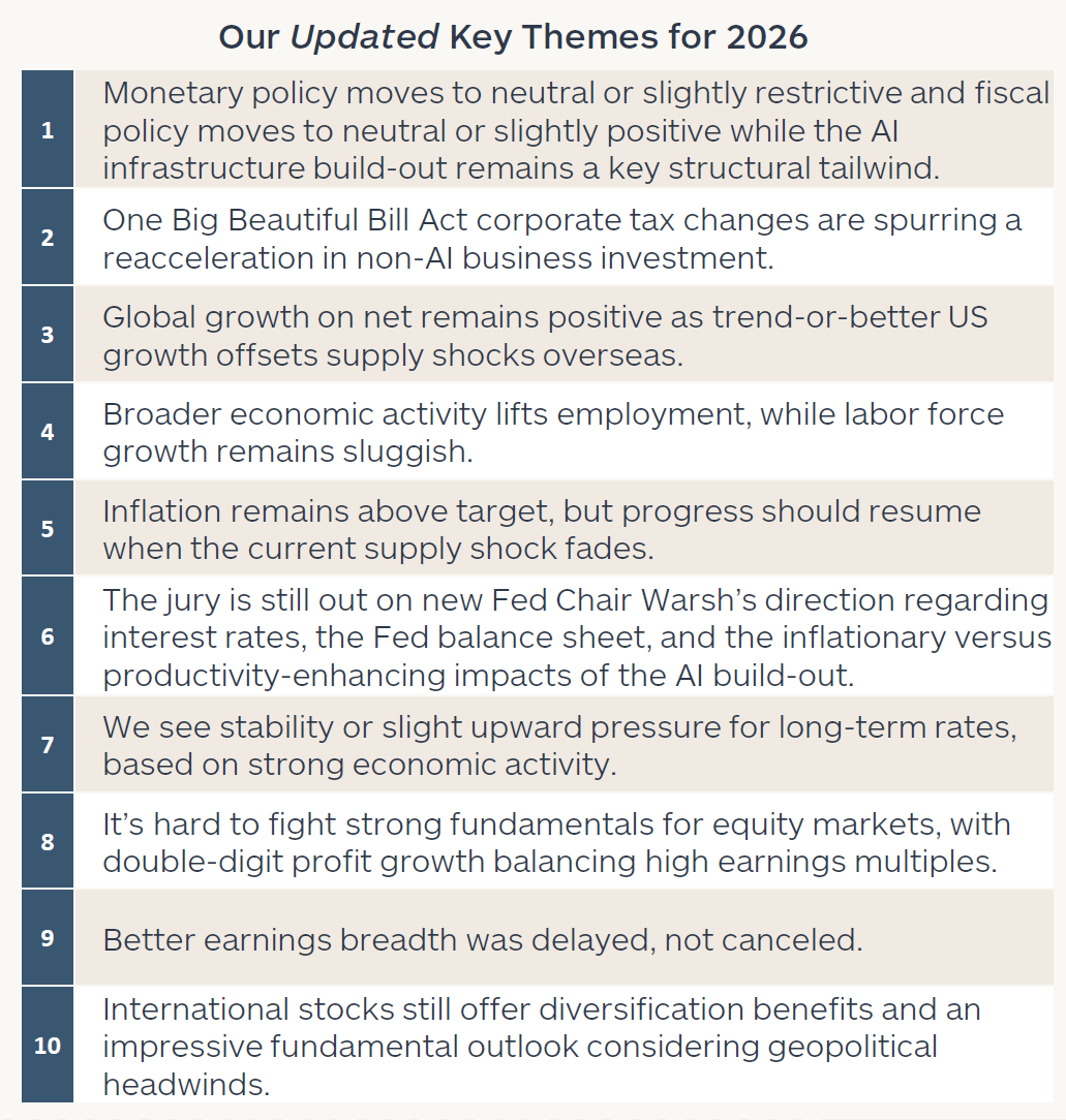 List showing Cerity Partners' 10 updated key themes for 2026