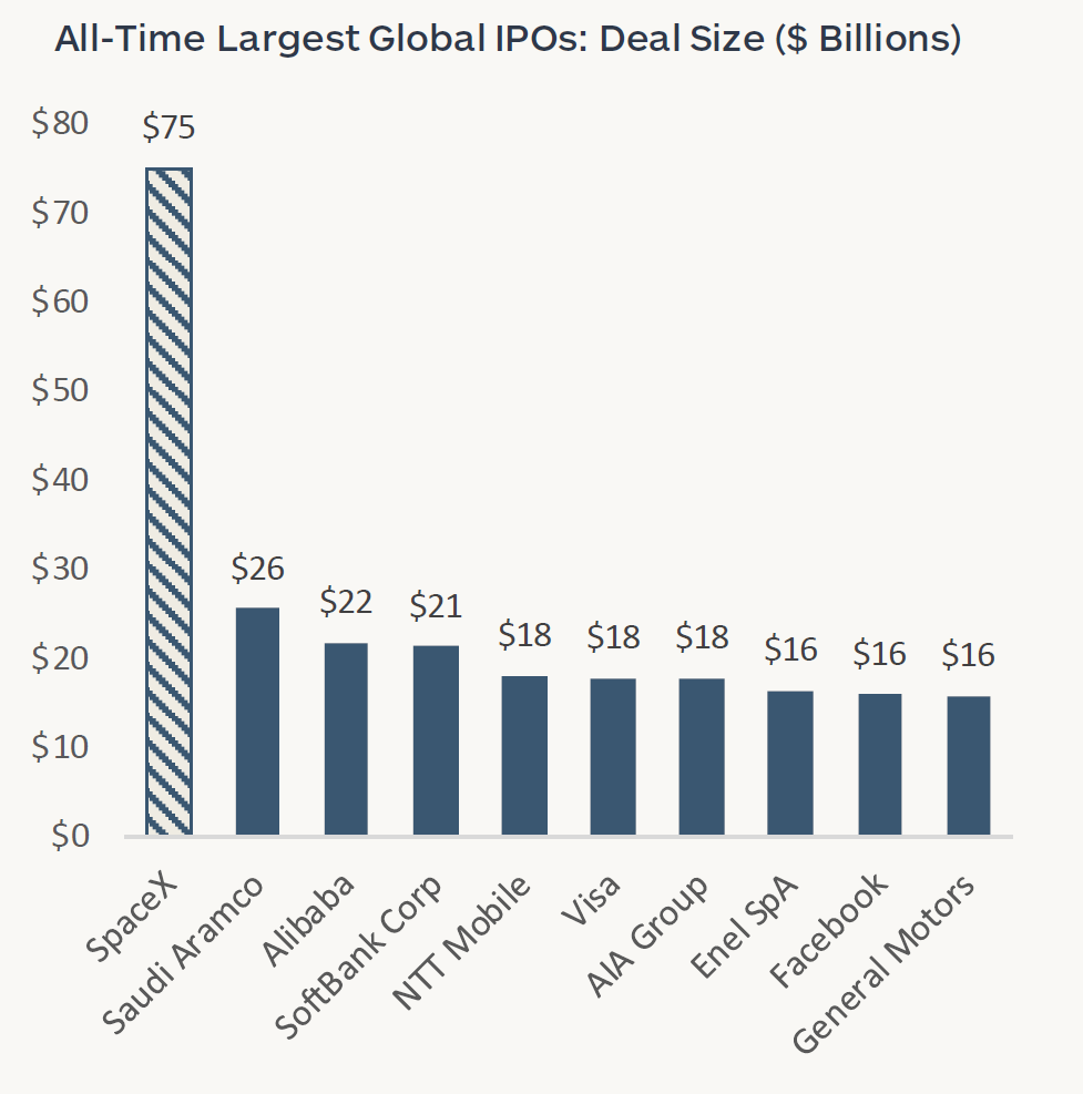 Graph showing the all-time largest global IPOs by deal size in billions of dollars