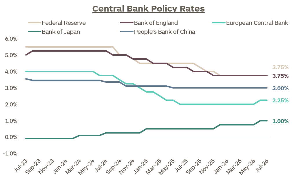 Graph showing the central bank policy rates for the Federal Reserve, Bank of Japan, Bank of England, People's Bank of China, and European Central Bank from July 2023 through July 2026