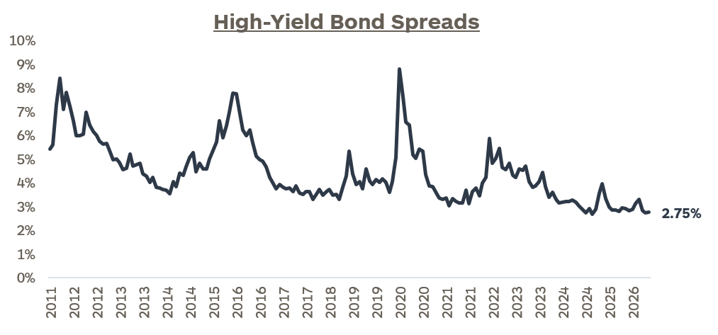 Graph showing high-yield bond spreads from 2011 through July 2026