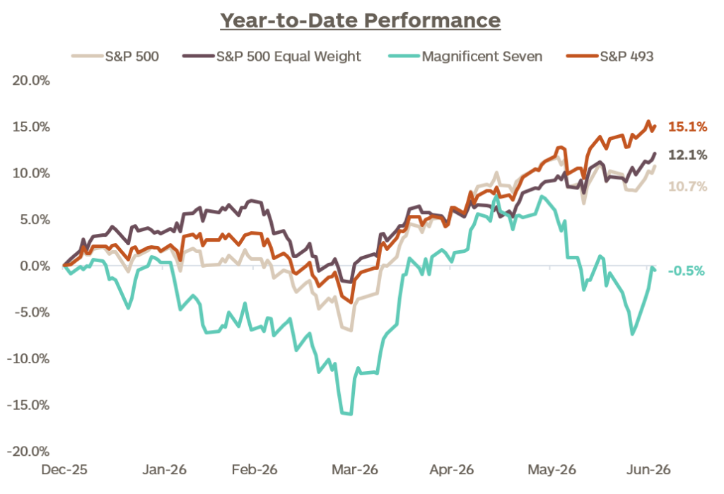Graph showing 2026 year-to-date performance of the S&P 500, S&P 500 equal weight, Magnificent Seven stocks, and S&P 493