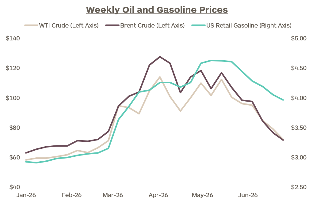 Graph showing weekly oil and gasoline prices from January 2026 through early July 2026