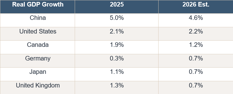 Table showing real GDP growth for six countries (China, United States, Canada, Germany, Japan, and United Kingdom) in 2025 and a 2026 estimate