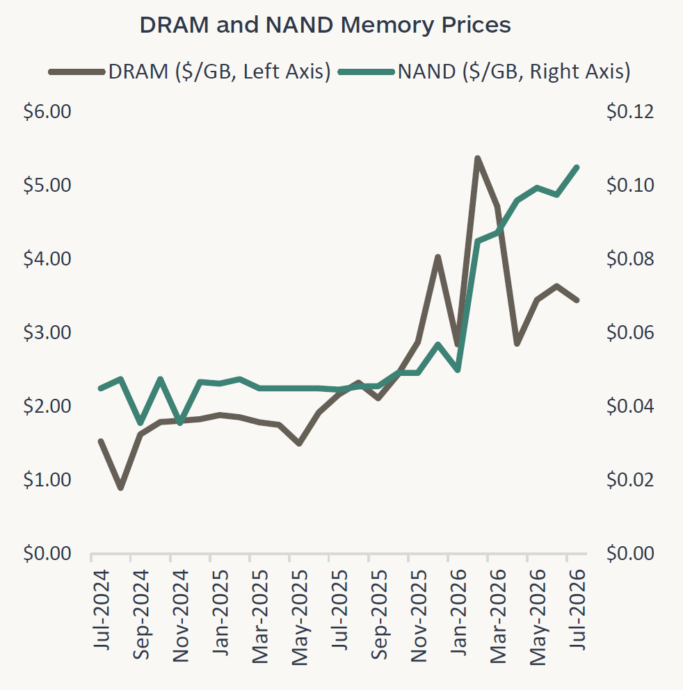 Graph showing the change in DRAM and NAND memory prices from July 2024 through July 2026