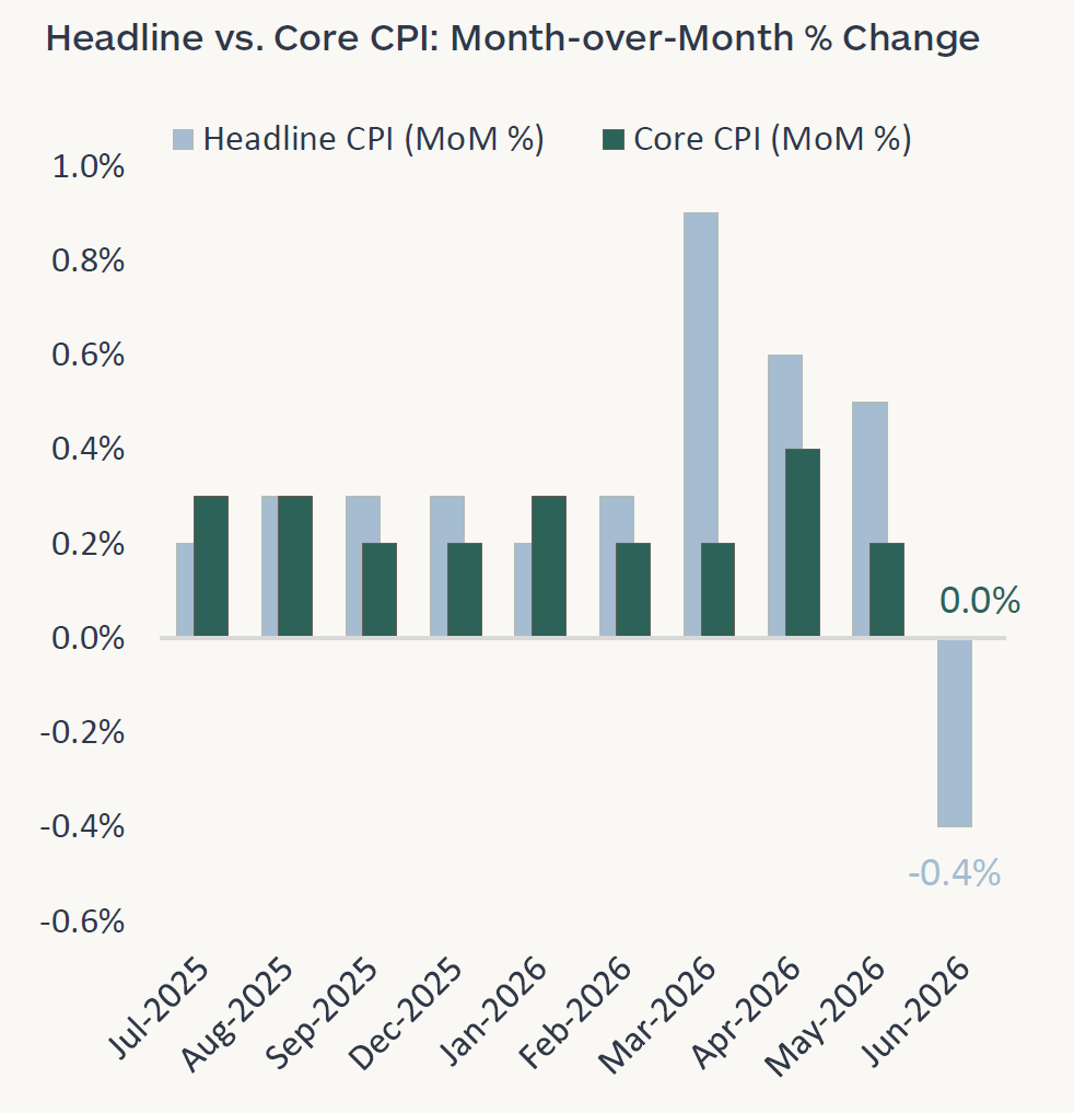 Graph showing headline versus core CPI month-over-month percent change from July 2025 to June 2026