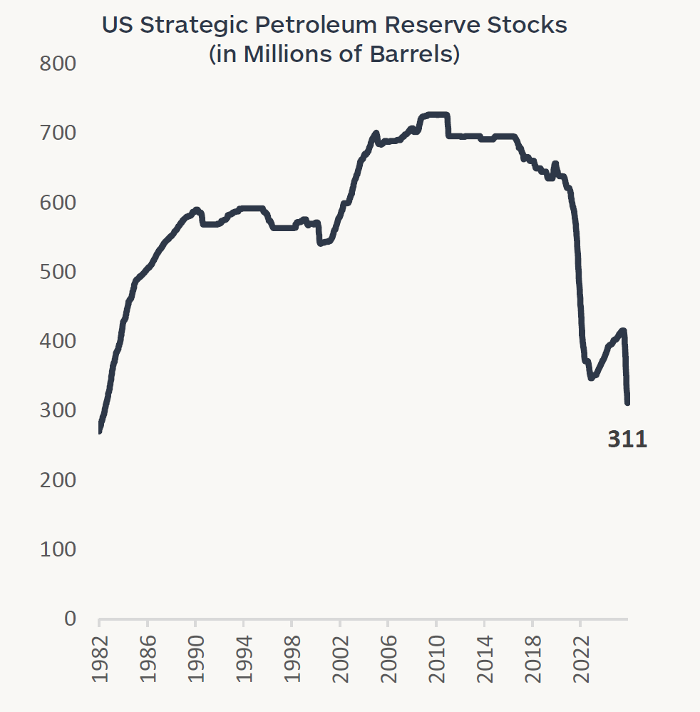 Graph showing US Strategic Petroleum Reserve stocks in millions of barrels from 1982 through July 2026