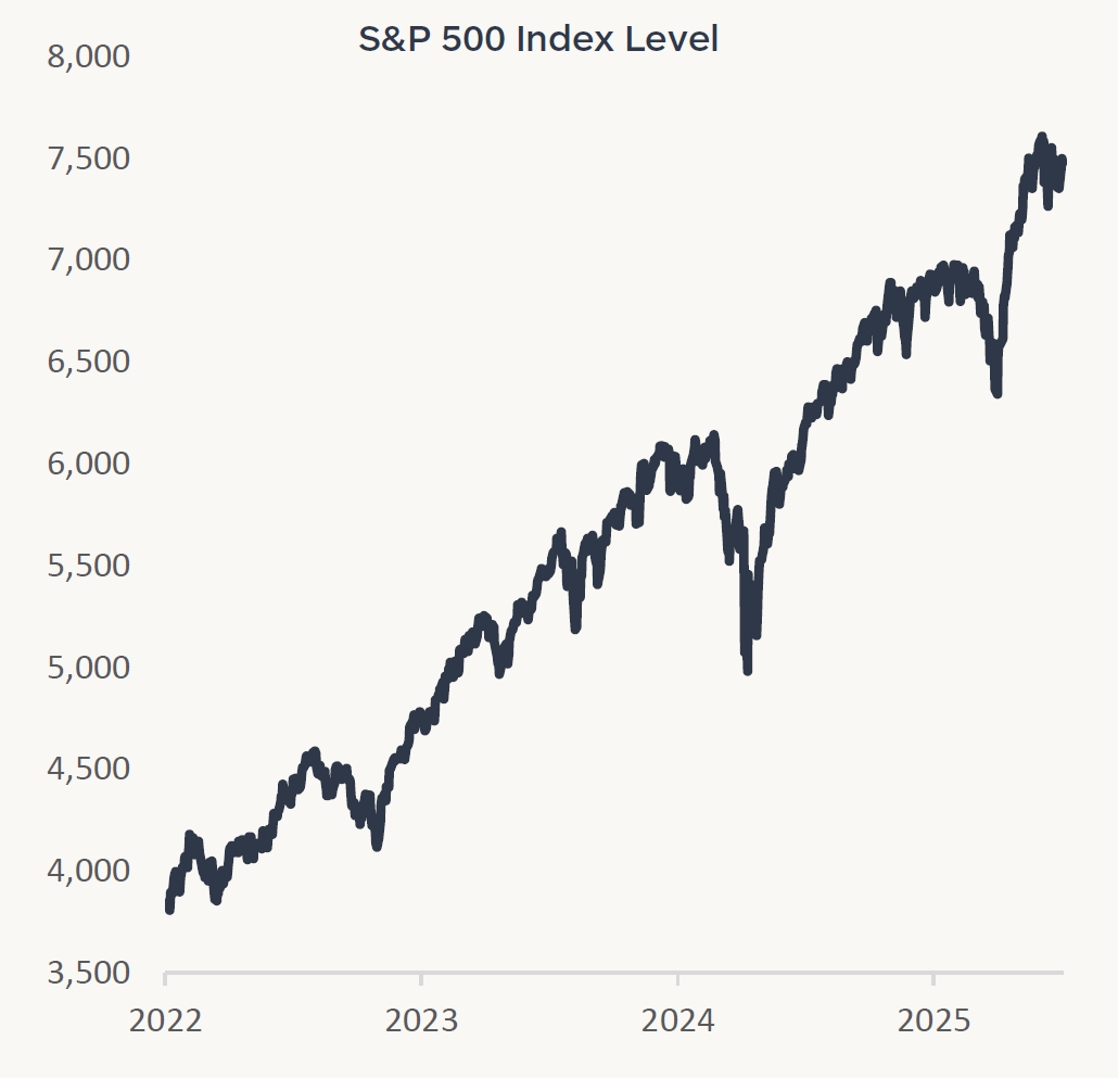 Graph showing the S&P 500 index level from 2022 through July 2026