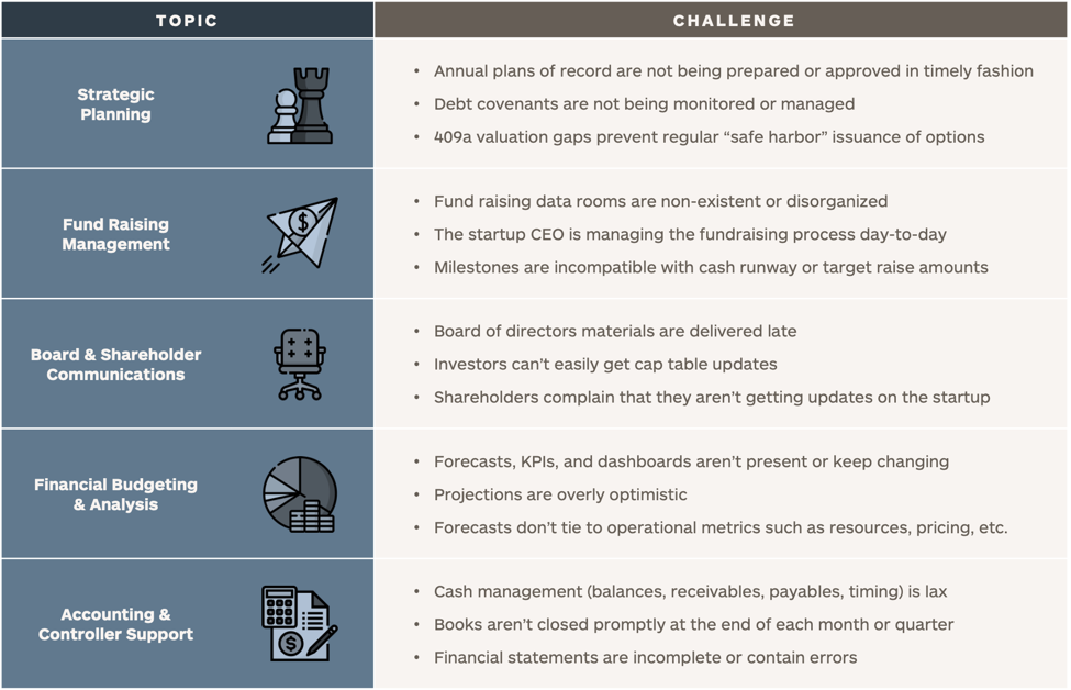 Table showing different topics for start ups.
