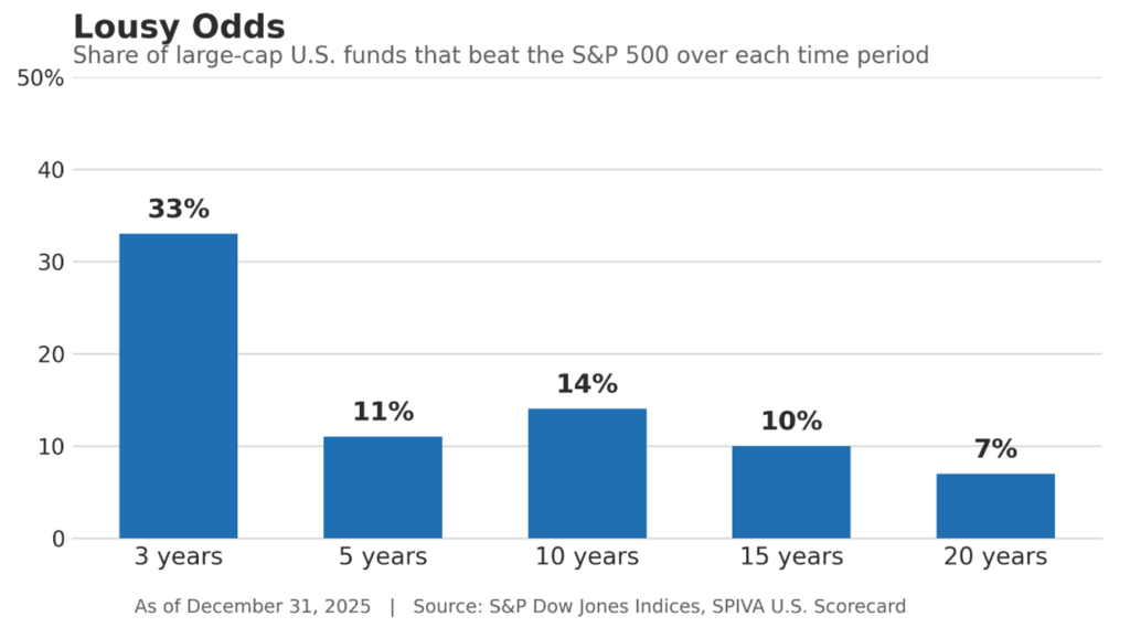 Graph showing the share of large-cap US funds that beat the S&P 500 over 3, 5, 10, 15 and 20 years