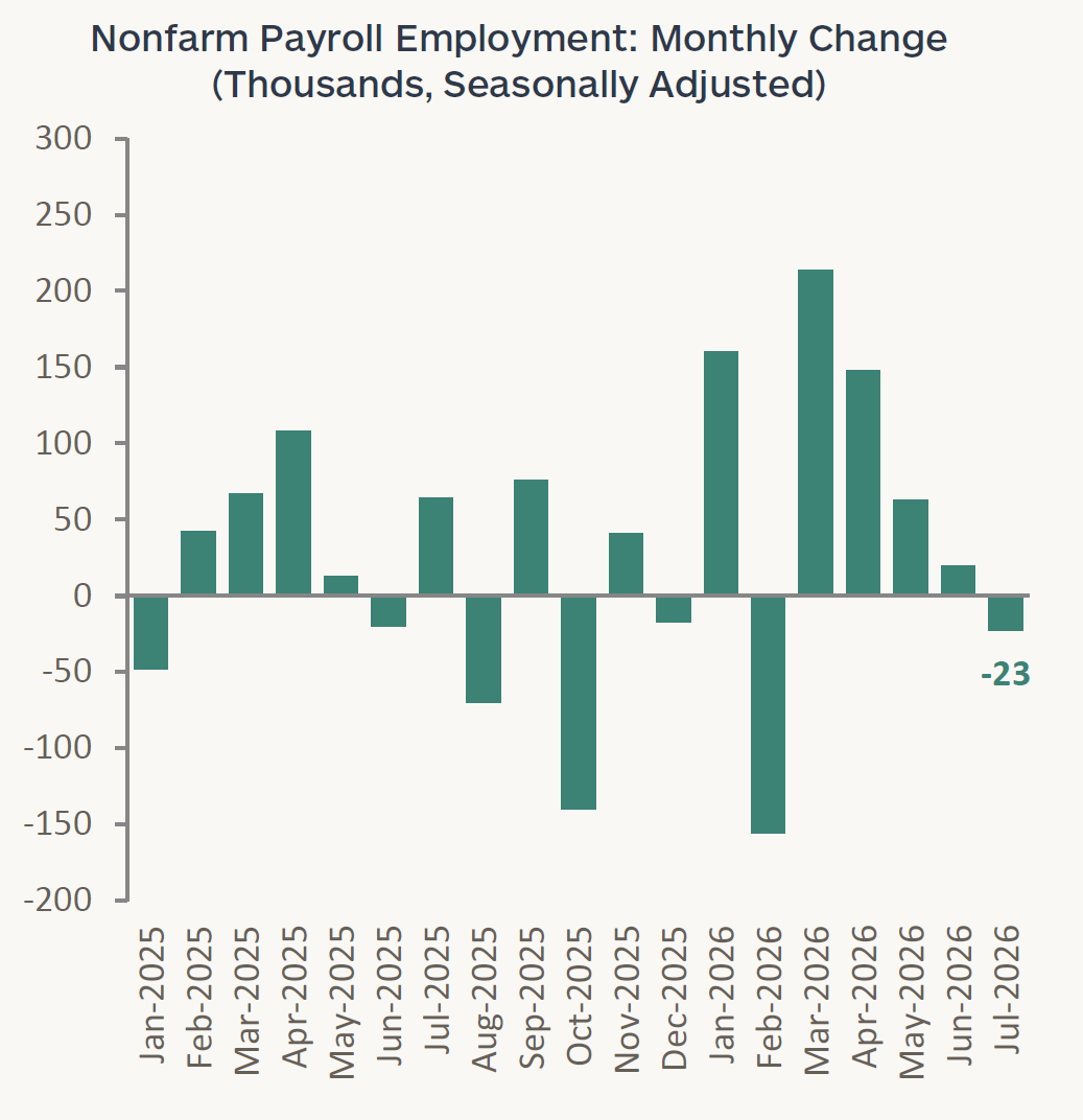 Graph showing monthly change in nonfarm payroll employment from January 2025 through July 2026