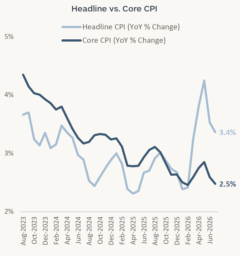 Graph showing headline versus core Consumer Price Index from August 2023 to July 2026