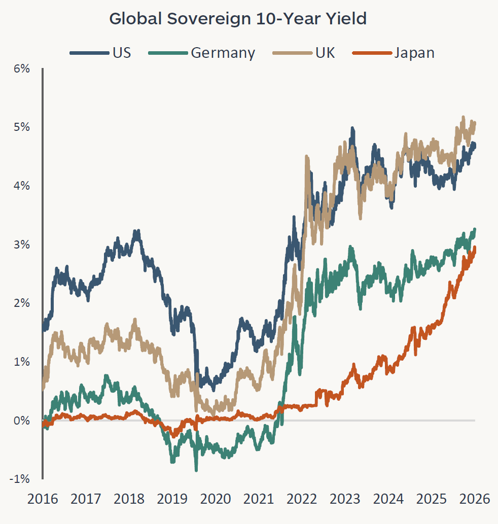 Graph showing the global sovereign 10-year yield for the United States, Germany, the United Kingdom, and Japan from 2016 through August 2026